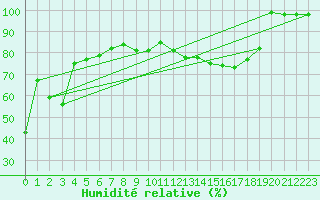 Courbe de l'humidit relative pour Nahkiainen