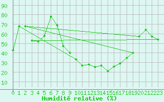 Courbe de l'humidit relative pour Westdorpe Aws