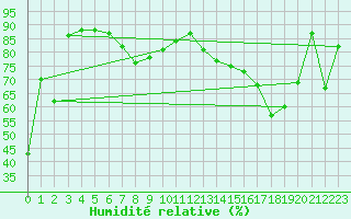 Courbe de l'humidit relative pour Brooks