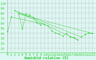 Courbe de l'humidit relative pour Bessey (21)