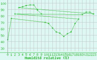 Courbe de l'humidit relative pour Einsiedeln