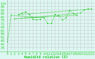 Courbe de l'humidit relative pour Monte Scuro