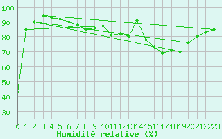 Courbe de l'humidit relative pour Baccaro