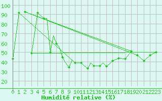Courbe de l'humidit relative pour Petrozavodsk