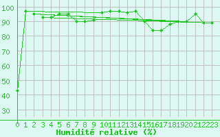 Courbe de l'humidit relative pour Paganella