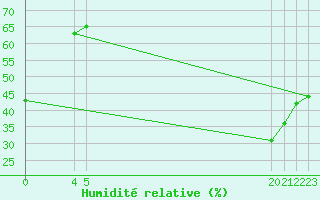 Courbe de l'humidit relative pour Saint-Haon (43)