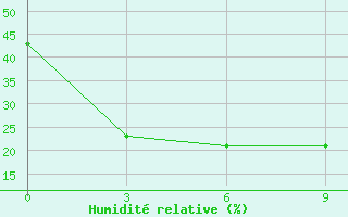 Courbe de l'humidit relative pour Xiao'Ergou