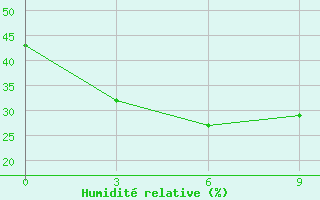 Courbe de l'humidit relative pour Huimin