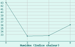 Courbe de l'humidex pour Kandi