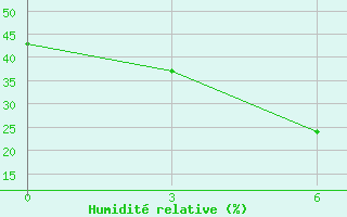 Courbe de l'humidit relative pour Kalat