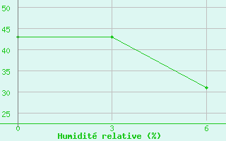 Courbe de l'humidit relative pour El'Ton