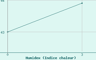 Courbe de l'humidex pour Masirah