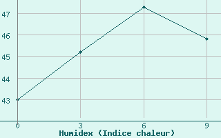 Courbe de l'humidex pour Con Son