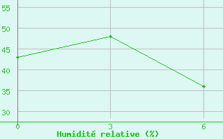 Courbe de l'humidit relative pour Hujirt