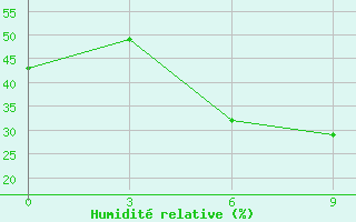 Courbe de l'humidit relative pour Poltava