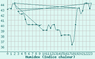 Courbe de l'humidex pour Hihifo Ile Wallis