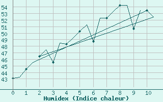 Courbe de l'humidex pour Madras / Minambakkam