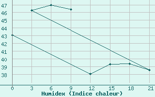 Courbe de l'humidex pour Sangley Point