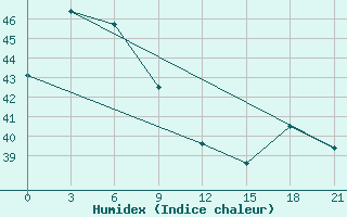 Courbe de l'humidex pour Dipolog