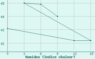 Courbe de l'humidex pour Surigao