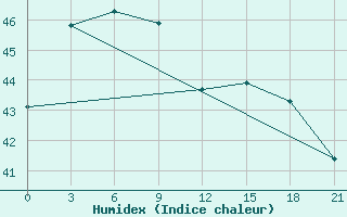 Courbe de l'humidex pour Con Son