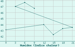 Courbe de l'humidex pour Takfa