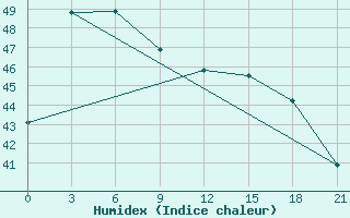 Courbe de l'humidex pour Dagupan