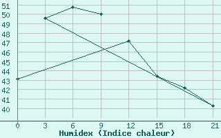 Courbe de l'humidex pour Mukdahan