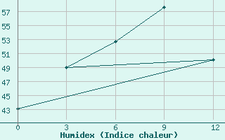 Courbe de l'humidex pour Victoria Point