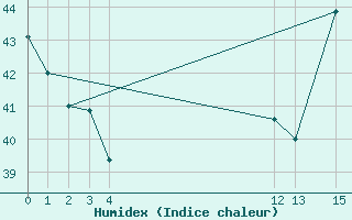 Courbe de l'humidex pour Soto La Marina, Tamps.