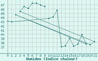 Courbe de l'humidex pour Bangna