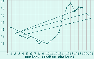 Courbe de l'humidex pour Hato Airport, Curacao