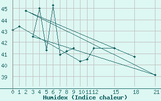 Courbe de l'humidex pour Surin