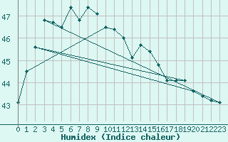 Courbe de l'humidex pour Svay Rieng