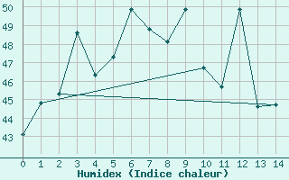 Courbe de l'humidex pour Pathumthani