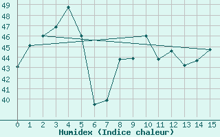 Courbe de l'humidex pour Phatthaya