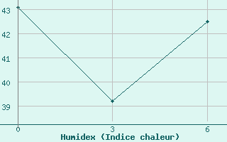 Courbe de l'humidex pour Galela / Gamarmalamu