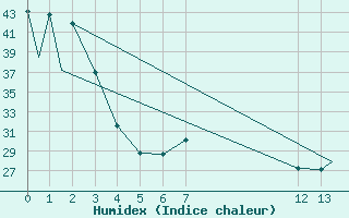 Courbe de l'humidex pour Piedras Negras, Coah.