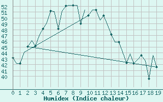 Courbe de l'humidex pour Nagpur Sonegaon