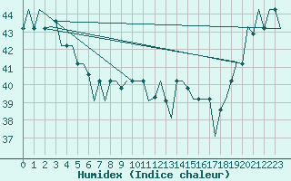 Courbe de l'humidex pour Hihifo Ile Wallis