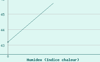 Courbe de l'humidex pour Phnom-Penh / Pochentong