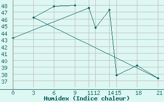 Courbe de l'humidex pour Chai Nat