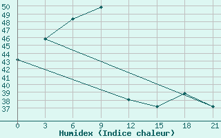 Courbe de l'humidex pour Goa / Panjim