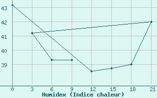 Courbe de l'humidex pour Hihifo Ile Wallis