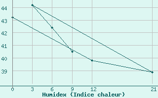 Courbe de l'humidex pour Munda