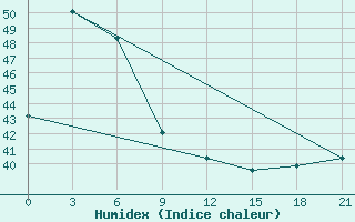 Courbe de l'humidex pour Ha Tinh