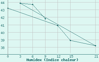 Courbe de l'humidex pour Fak-Fak / Torea