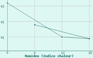 Courbe de l'humidex pour Tho Chu