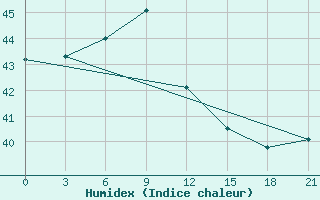 Courbe de l'humidex pour Tarakan / Juwata