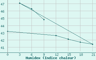 Courbe de l'humidex pour Roxas